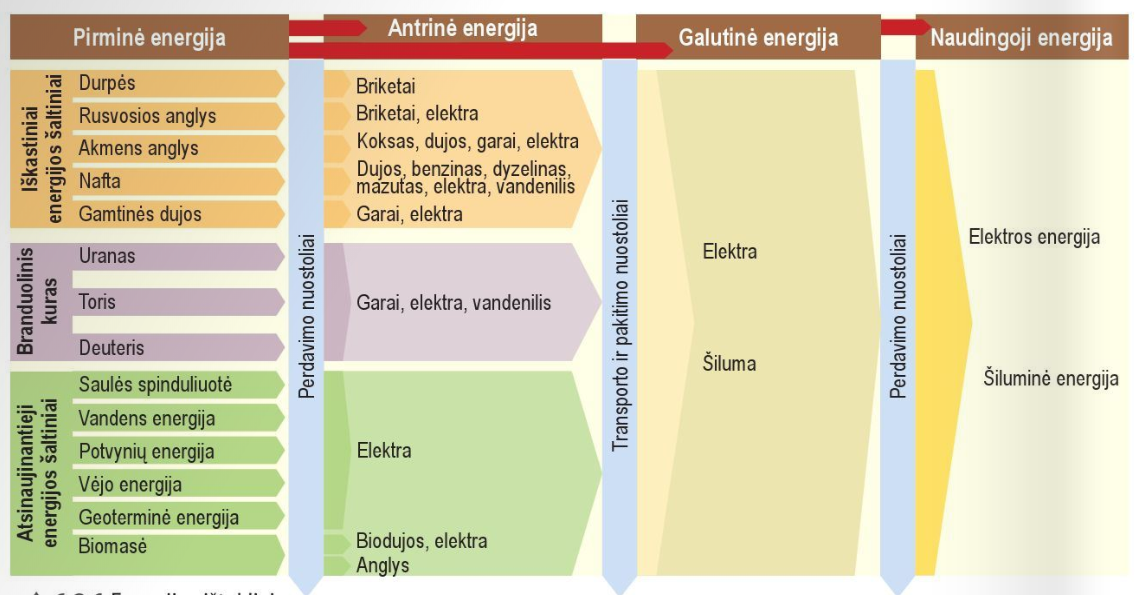 Energijos ištekliai ir jų naudojimas